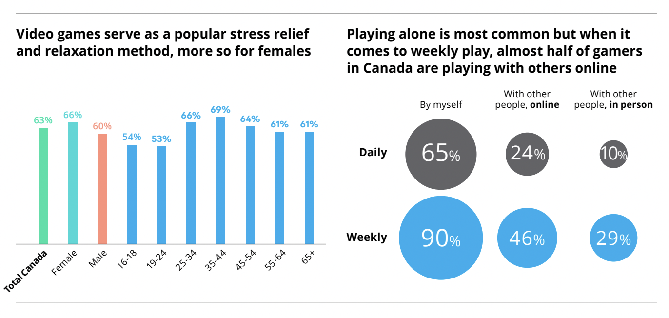 Playing games stress relief benefits Canada